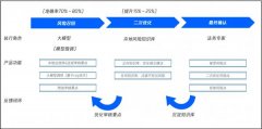 了从「人效焦炙」到「高效审核」的逾越